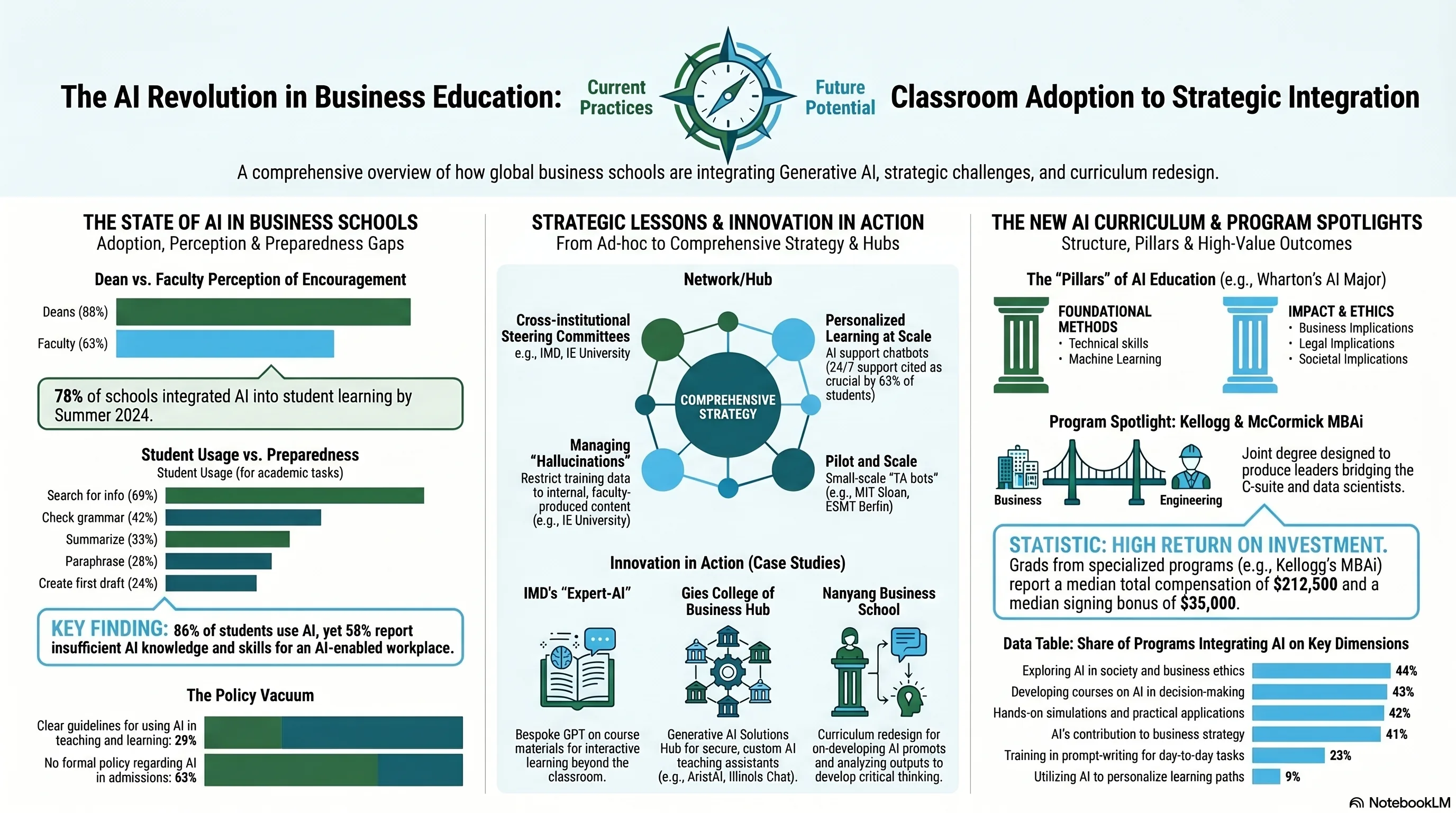 The AI Revolution in Business Education — comprehensive overview infographic
