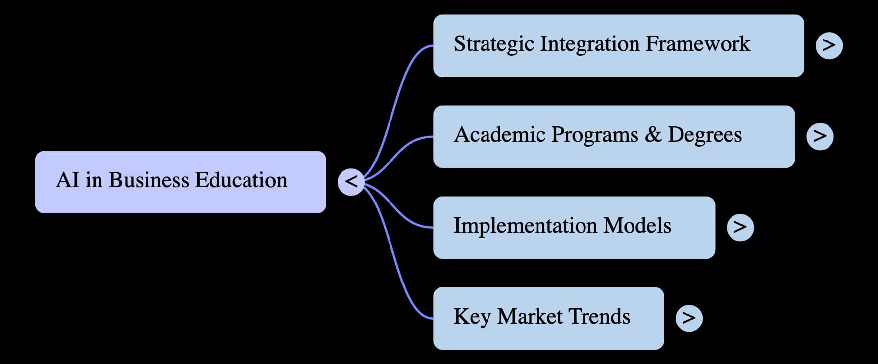 AI in Business Education — four-dimension framework